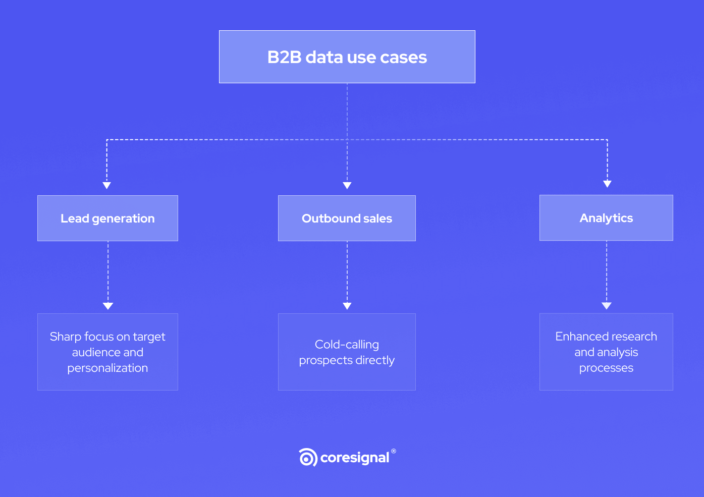 B2B Data: The Complete Guide For 2023 | Coresignal